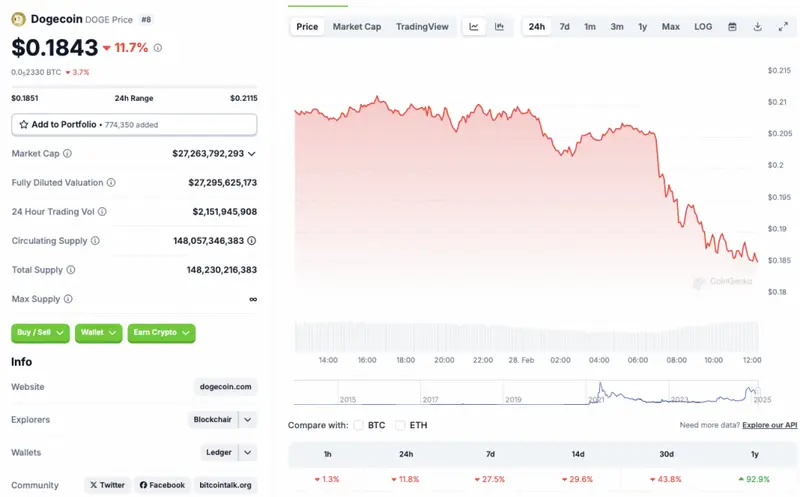 Dogecoin price chart